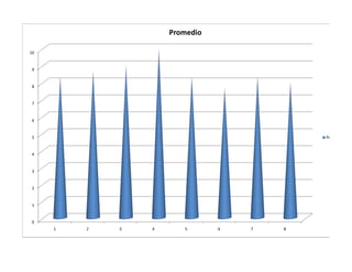 Promedio

10


 9


 8


 7


 6


 5                                          Promedio


 4


 3


 2


 1


 0
     1   2   3   4      5       6   7   8
 