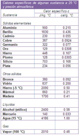 tabla de calor especifico.pdf