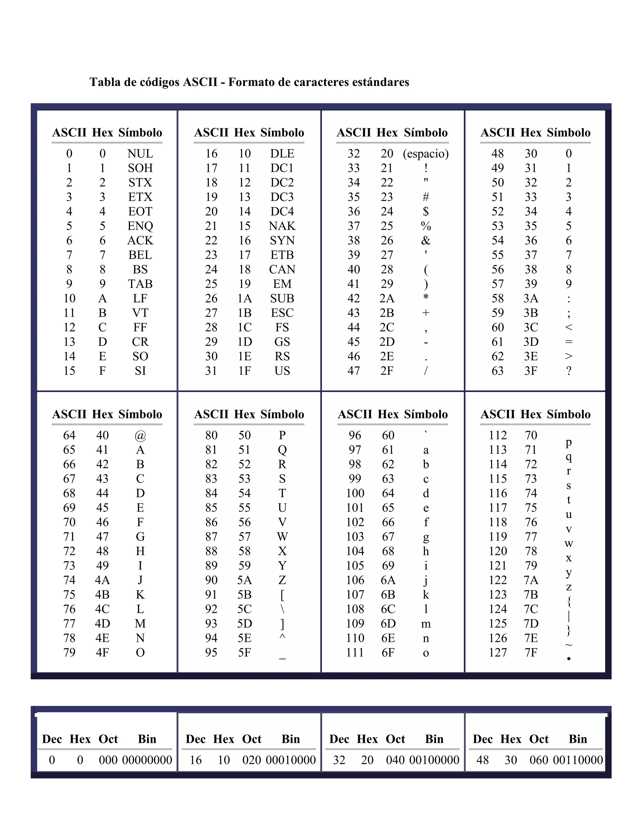 Tabla de códigos ascii | PDF