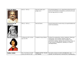 Tales De Mileto 
625 a.C. – 547 a.C. Nació en mileto, polis 
griega, jonia. 
Se le atribuye desde el s.v a.C. importantes aportaciones en el 
terreno de la filosofía, las matemáticas, astronomía, física.etc. 
Así como legislador en su ciudad. 
Empedocles de 
Agrigento 
495 a.C. – 435 a.C. Nació en Samos. Postulo la teoría de las cuatro raíces, a las que Aristóteles más 
tarde llamo elementos. 
Nicolás Copérnico 
19 febrero de 1473 A 24 de 
mayo de 1543. 
Frombork, Prusia, Polonia. Su libro De revolutionibus orbium coelestium (Sobre las 
revoluciones de las esferas celestes) suele ser 
considerado como el punto inicial o fundador de la 
astronomía moderna, además de ser una pieza clave en 
lo que se llamó la Revolución Científica en la época 
del Renacimiento. 
Galileo Galilei Pisa, 15 de febrero de 1564 – 
arcetri 8 de enero de 1642. 
Súbdito del Gran Ducado 
de Toscana. 
Sus logros incluyen la mejora del telescopio, gran 
variedad de observaciones astronómicas, la primera ley 
 
