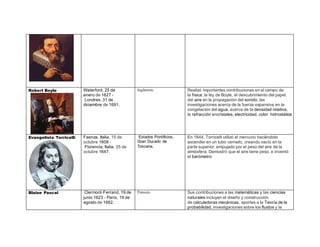 Robert Boyle 
Waterford, 25 de 
enero de 1627 - 
Londres, 31 de 
diciembre de 1691. 
Inglaterra. Realizó importantes contribuciones en el campo de 
la física: la ley de Boyle, el descubrimiento del papel 
del aire en la propagación del sonido, las 
investigaciones acerca de la fuerza expansiva en la 
congelación del agua, acerca de la densidad relativa, 
la refracción encristales, electricidad, color, hidrostática 
Evangelista Torricelli 
Faenza, Italia, 15 de 
octubre 1608 - 
Florencia, Italia, 25 de 
octubre 1647. 
Estados Pontificios, 
Gran Ducado de 
Toscana. 
En 1644, Torricelli utilizó el mercurio haciéndolo 
ascender en un tubo cerrado, creando vacío en la 
parte superior, empujado por el peso del aire de la 
atmósfera. Demostró que el aire tiene peso, e inventó 
el barómetro. 
Blaise Pascal Clermont-Ferrand, 19 de 
junio 1623 - París, 19 de 
agosto de 1662. 
Francés. Sus contribuciones a las matemáticas y las ciencias 
naturales incluyen el diseño y construcción 
de calculadoras mecánicas, aportes a la Teoría de la 
probabilidad, investigaciones sobre los fluidos y la 
 