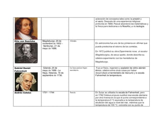 aclaración de conceptos tales como la presión y 
el vacío. Después de una experiencia religiosa 
profunda en 1654, Pascal abandonó las matemáticas y 
la física para dedicarse a la filosofía y a la teología. 
Otto von Guericke 
Magdeburgo, 20 de 
noviembre de 1602 – 
Hamburgo, 21 de 
mayo de 1686. 
Alemán. 
En astronomía fue uno de los primeros en afirmar que 
puede predecirse el retorno de los cometas. 
En 1672 publicó su obra Experimenta nova, ut vocatur 
Magdeburgica, de vacuo spatio, donde describe su 
célebre experimento con los hemisferios de 
Magdeburgo. 
Gabriel Daniel 
Fahrenheit 
Gdansk, 24 de 
mayo de 1686 - La 
Haya, Holanda, 16 de 
septiembre de 1736. 
La haya países bajos 
austriacos. 
Fue un físico, ingeniero y soplador de vidrio alemán 
étnico, célebre entre otras cosas por haber 
desarrollado el termómetro de mercurio y la escala 
Fahrenheit de temperatura. 
Andrés Celsius 1701 - 1744 Suecia. En Suiza se utilizaba la escala de Fahrenheit, pero 
en 1742 Celsius propuso sustituir esa escala alemana 
por otra inversa en la que el punto correspondiente a 
la temperatura 0 °C equivalía a la temperatura de 
ebullición del agua a nivel del mar, mientras que la 
temperatura de 100 °C, coincidía con su punto de 
 