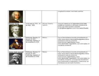 congelación al mismo nivel medio marítimo. 
Thomas Young 
13 de junio de 1773 – 10 
de mayo, 1829. 
Milverton, Somerton, 
Inglaterra. 
Young es célebre por su experimento de la doble 
rendija que mostraba la naturaleza ondulatoria de 
la luz y por haber ayudado a descifrar 
los jeroglíficos egipcios a partir de la piedra Rosetta. 
Anthony j. Fresnel 
Edimburgo, Escocia; 13 
de junio de 1831– 
Cambridge, Inglaterra; 5 
de noviembre de 1879. 
Británico. Fue un físico británico conocido principalmente por 
haber desarrollado la teoría electromagnética clásica, 
sintetizando todas las anteriores 
observaciones, experimentos y leyes 
sobre electricidad, magnetismo y aun sobre óptica, en 
una teoría consistente. 
James clerk maxwell 
Edimburgo, Escocia; 13 
de junio de 1831– 
Cambridge, Inglaterra; 5 
de noviembre de 1879. 
Británico. Fue un físico británico conocido principalmente por 
haber desarrollado la teoría electromagnética clásica, 
sintetizando todas las anteriores 
observaciones, experimentos y leyes 
sobre electricidad, magnetismo y aun sobre óptica, en 
una teoría consistente. Las ecuaciones demostraron 
que la electricidad, el magnetismo y hasta la luz, son 
manifestaciones del mismo fenómeno. 
 
