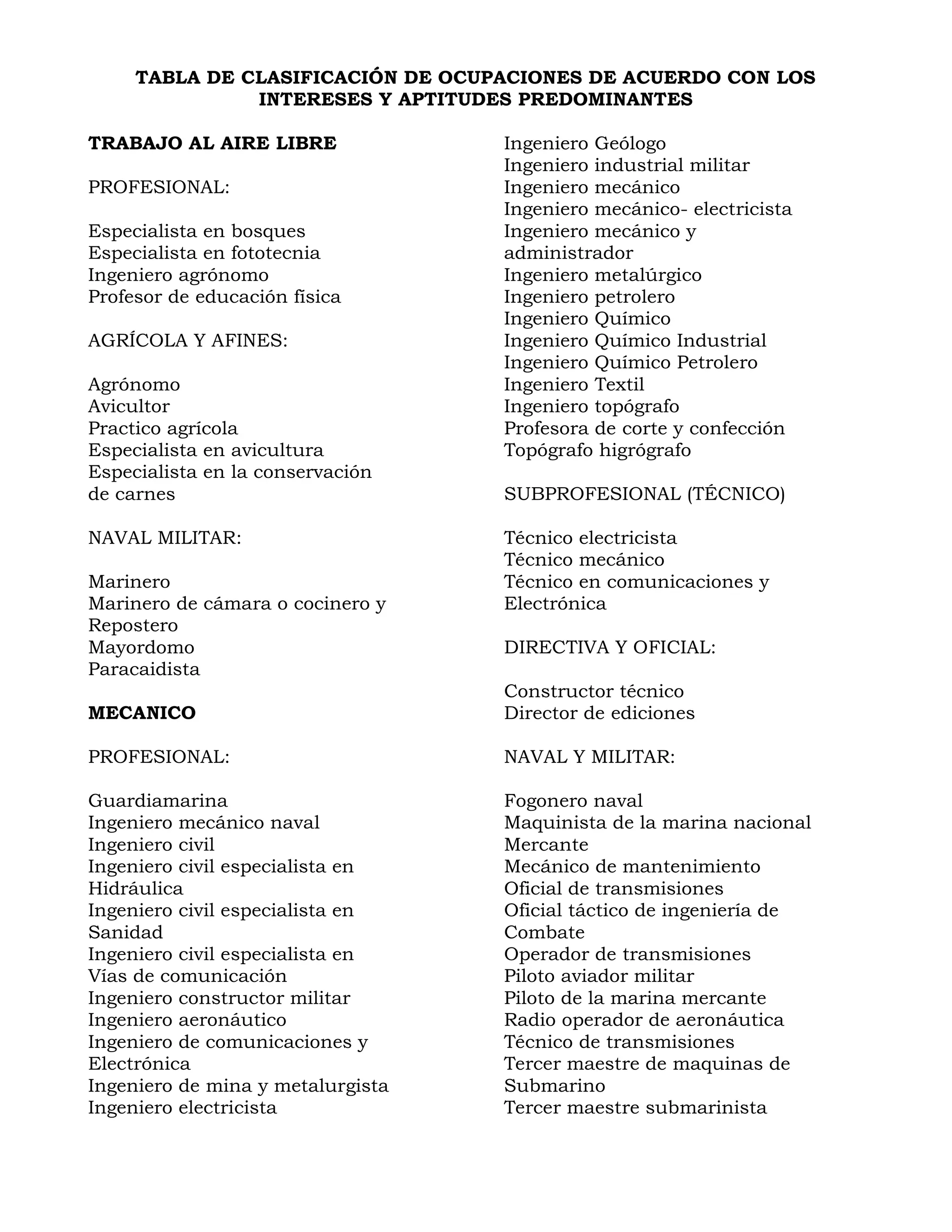 TABLA DE CLASIFICACIÓN DE OCUPACIONES DE ACUERDO CON LOS
INTERESES Y APTITUDES PREDOMINANTES
TRABAJO AL AIRE LIBRE Ingeniero Geólogo
Ingeniero industrial militar
PROFESIONAL: Ingeniero mecánico
Ingeniero mecánico- electricista
Especialista en bosques Ingeniero mecánico y
Especialista en fototecnia administrador
Ingeniero agrónomo Ingeniero metalúrgico
Profesor de educación física Ingeniero petrolero
Ingeniero Químico
AGRÍCOLA Y AFINES: Ingeniero Químico Industrial
Ingeniero Químico Petrolero
Agrónomo Ingeniero Textil
Avicultor Ingeniero topógrafo
Practico agrícola Profesora de corte y confección
Especialista en avicultura Topógrafo higrógrafo
Especialista en la conservación
de carnes SUBPROFESIONAL (TÉCNICO)
NAVAL MILITAR: Técnico electricista
Técnico mecánico
Marinero Técnico en comunicaciones y
Marinero de cámara o cocinero y Electrónica
Repostero
Mayordomo DIRECTIVA Y OFICIAL:
Paracaidista
Constructor técnico
MECANICO Director de ediciones
PROFESIONAL: NAVAL Y MILITAR:
Guardiamarina Fogonero naval
Ingeniero mecánico naval Maquinista de la marina nacional
Ingeniero civil Mercante
Ingeniero civil especialista en Mecánico de mantenimiento
Hidráulica Oficial de transmisiones
Ingeniero civil especialista en Oficial táctico de ingeniería de
Sanidad Combate
Ingeniero civil especialista en Operador de transmisiones
Vías de comunicación Piloto aviador militar
Ingeniero constructor militar Piloto de la marina mercante
Ingeniero aeronáutico Radio operador de aeronáutica
Ingeniero de comunicaciones y Técnico de transmisiones
Electrónica Tercer maestre de maquinas de
Ingeniero de mina y metalurgista Submarino
Ingeniero electricista Tercer maestre submarinista
 