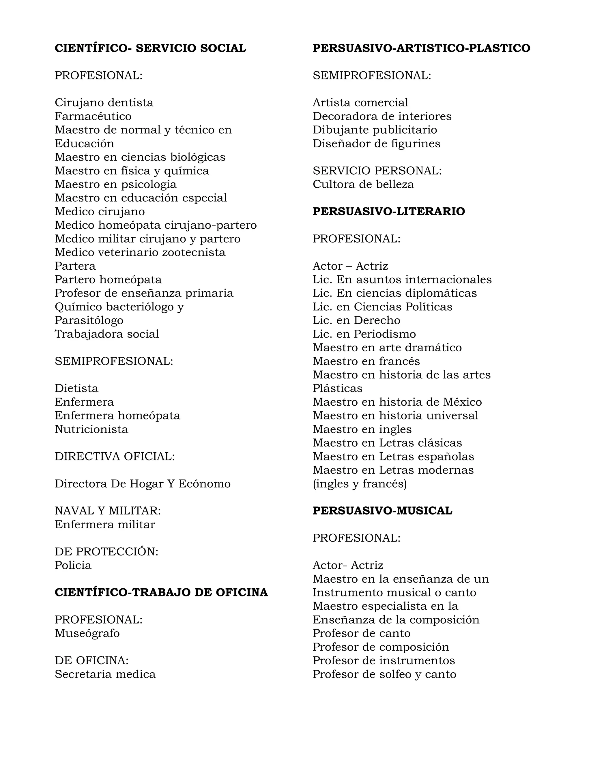 CIENTÍFICO- SERVICIO SOCIAL PERSUASIVO-ARTISTICO-PLASTICO
PROFESIONAL: SEMIPROFESIONAL:
Cirujano dentista Artista comercial
Farmacéutico Decoradora de interiores
Maestro de normal y técnico en Dibujante publicitario
Educación Diseñador de figurines
Maestro en ciencias biológicas
Maestro en física y química SERVICIO PERSONAL:
Maestro en psicología Cultora de belleza
Maestro en educación especial
Medico cirujano PERSUASIVO-LITERARIO
Medico homeópata cirujano-partero
Medico militar cirujano y partero PROFESIONAL:
Medico veterinario zootecnista
Partera Actor – Actriz
Partero homeópata Lic. En asuntos internacionales
Profesor de enseñanza primaria Lic. En ciencias diplomáticas
Químico bacteriólogo y Lic. en Ciencias Políticas
Parasitólogo Lic. en Derecho
Trabajadora social Lic. en Periodismo
Maestro en arte dramático
SEMIPROFESIONAL: Maestro en francés
Maestro en historia de las artes
Dietista Plásticas
Enfermera Maestro en historia de México
Enfermera homeópata Maestro en historia universal
Nutricionista Maestro en ingles
Maestro en Letras clásicas
DIRECTIVA OFICIAL: Maestro en Letras españolas
Maestro en Letras modernas
Directora De Hogar Y Ecónomo (ingles y francés)
NAVAL Y MILITAR: PERSUASIVO-MUSICAL
Enfermera militar
PROFESIONAL:
DE PROTECCIÓN:
Policía Actor- Actriz
Maestro en la enseñanza de un
CIENTÍFICO-TRABAJO DE OFICINA Instrumento musical o canto
Maestro especialista en la
PROFESIONAL: Enseñanza de la composición
Museógrafo Profesor de canto
Profesor de composición
DE OFICINA: Profesor de instrumentos
Secretaria medica Profesor de solfeo y canto
 