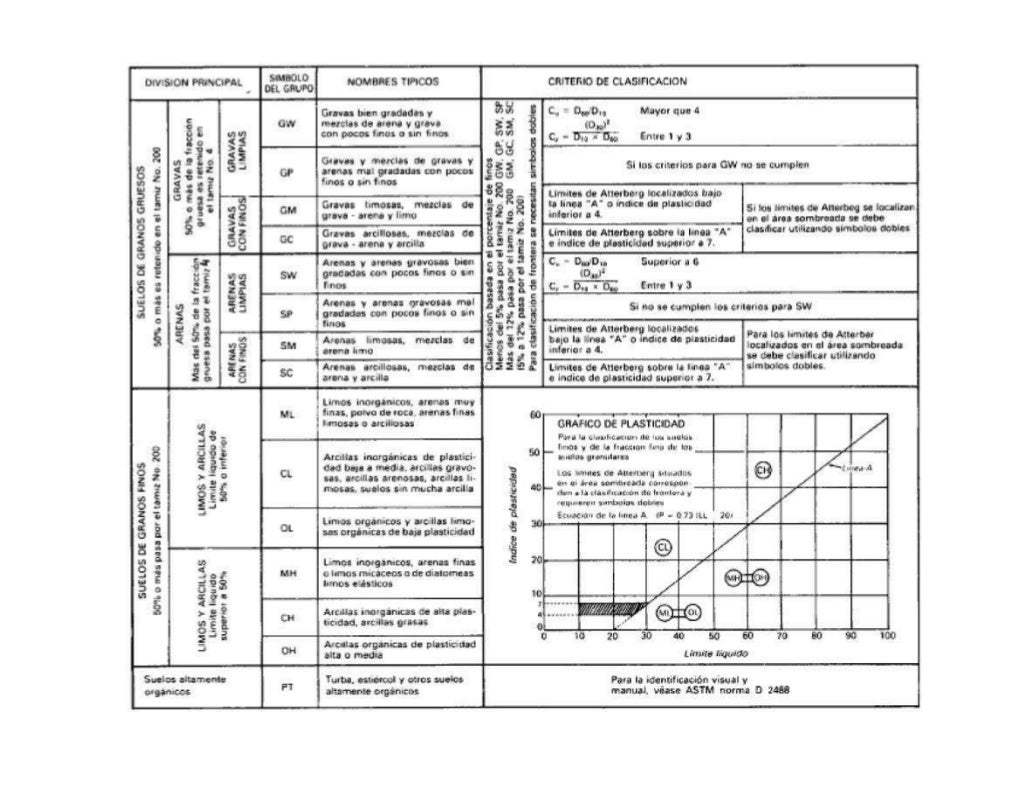 Tabla de clasificacion de suelos