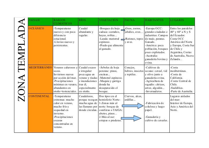 Resultado de imagen de caracteristicas de los climas del mundo