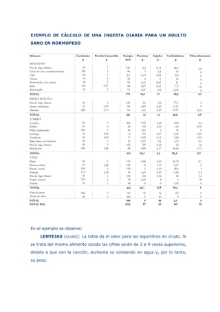 EJEMPLO DE CÁLCULO DE UNA INGESTA DIARIA PARA UN ADULTO
SANO EN NORMOPESO
Cantidades
g
Porción Comestible
g
Energía
kcal
Proteínas
g
Lípidos
g
Carbohidratos
g
Fibra alimentaria
g
3,5
6,82
1,61
3,6
0
0
0
0
1,8
0
5,4
2
0
2,92
4,9
3,2
0,95
0
0,50
1,23
0,5
1,6
1,72
101,8
0,7
0
3
2,5
1,6
N
0
4,2
345
N
40
8
9,7
4,2
0
0
0
40
83
500
2615
0
28
0
87
49,5
10
0,4
10
21
7,9
0,06
572
27,5
0,12
13,14
40,8
44,8
4,4
N
0,96
3,69
5,35
22
20,64
9,5
26,78
0,37
28,5
6,58
22
5
9,95
N
0
99,2
14,5
281 12 7,5
200
40
1
1
140
360
0,72
3,4
0,05
0
0,03
0,55
8,3
0,4
6,82
0,29
13
1,44
4,25
3
0,07
0,12
0,1
0,32
0,17
39,4
0,42
7,39
0,15
0,49
0,32
4
0
12,8
98,8
6,3
7
0,15
0
0,15
0,87
0,07
19,2
0,8
14,3
0,4
0,49
0,55
2,8
0,86
651
0,98
8
3
1,65
2,8
4,25
0
611 20,7
230
98
2,5
38
84
44
75
128
89
64
269
58
85
6
17
25
102
89
129
100
129
36
102
78
38
50
25
200
1
0,95
0,73
1
1
1
0,66
0,82
1
1
0,86
35
70
150
175
40
125
10
1
0,88
1
0,94
1
1
1
90
200
50
10
30
100
10
80
50
100
50
50
50
40
200
1
1
1
1
1
0,87
1
Alimento
DESAYUNO
Pan de trigo, blanco
Leche de vaca, semidescremada
Café
Azúcar
Mermeladas, con azúcar
Kiwi
Mantequilla
TOTAL
MEDIA MAÑANA
Pan de trigo, blanco
Queso manchego
Naranja
TOTAL
COMIDA
Lentejas
Sofrito
Pollo, deshuesado
Lechuga
Zanahoria
Maíz dulce, en conserva
Pan de trigo, blanco
Melocotón
TOTAL
CENA
Pasta
Huevo, entero
Patata, cocida
Tomate
Pan de trigo, blanco
Yogur, natural
Azúcar
TOTAL
Vino de mesa
Aceite de oliva
TOTAL DÍA
TOTAL
En el ejemplo se observa:
LENTEJAS (crudo): La tabla da el valor para las legumbres en crudo. Si
se trata del mismo alimento cocido las cifras serán de 3 a 4 veces superiores,
debido a que con la cocción, aumenta su contenido en agua y, por lo tanto,
su peso.
 