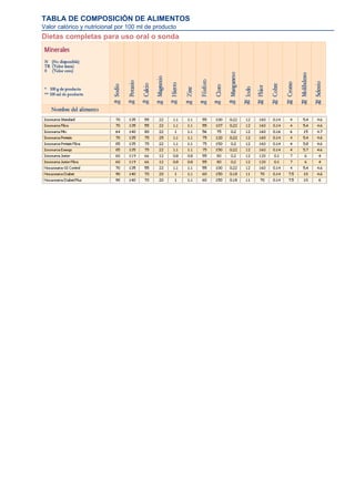 TABLA DE COMPOSICIÓN DE ALIMENTOS
Valor calórico y nutricional por 100 ml de producto
Dietas completas para uso oral o sonda
 