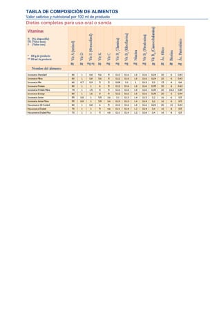 TABLA DE COMPOSICIÓN DE ALIMENTOS
Valor calórico y nutricional por 100 ml de producto
Dietas completas para uso oral o sonda
 