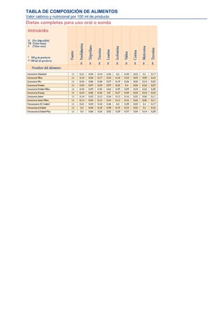 TABLA DE COMPOSICIÓN DE ALIMENTOS
Valor calórico y nutricional por 100 ml de producto
Dietas completas para uso oral o sonda
 