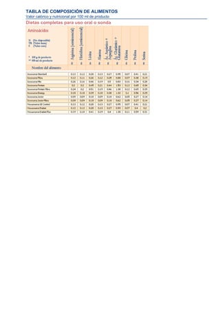 TABLA DE COMPOSICIÓN DE ALIMENTOS
Valor calórico y nutricional por 100 ml de producto
Dietas completas para uso oral o sonda
 