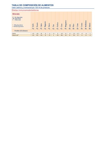TABLA DE COMPOSICIÓN DE ALIMENTOS
Valor calórico y nutricional por 100 ml de producto
Dietas inmunomoduladoras
 