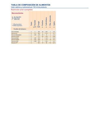 TABLA DE COMPOSICIÓN DE ALIMENTOS
Valor calórico y nutricional por 100 ml de producto
Nutrición oral completa
 