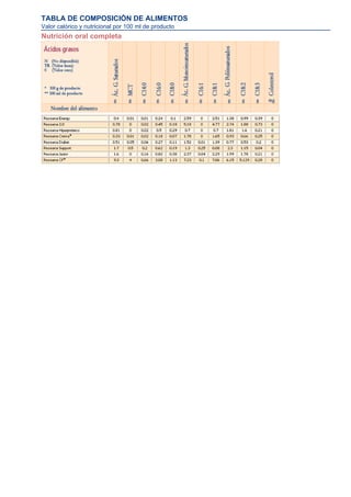 TABLA DE COMPOSICIÓN DE ALIMENTOS
Valor calórico y nutricional por 100 ml de producto
Nutrición oral completa
 