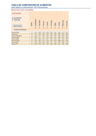 TABLA DE COMPOSICIÓN DE ALIMENTOS
Valor calórico y nutricional por 100 ml de producto
Nutrición oral completa
 