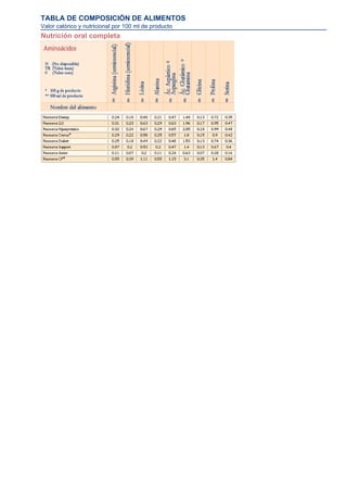 TABLA DE COMPOSICIÓN DE ALIMENTOS
Valor calórico y nutricional por 100 ml de producto
Nutrición oral completa
 