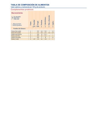TABLA DE COMPOSICIÓN DE ALIMENTOS
Valor calórico y nutricional por 100 g de producto
Complementos proteicos
 