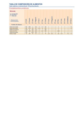 TABLA DE COMPOSICIÓN DE ALIMENTOS
Valor calórico y nutricional por 100 g de producto
Complementos proteicos
 