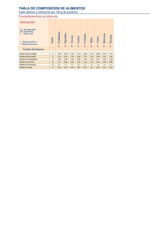 TABLA DE COMPOSICIÓN DE ALIMENTOS
Valor calórico y nutricional por 100 g de producto
Complementos proteicos
 