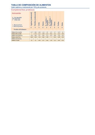TABLA DE COMPOSICIÓN DE ALIMENTOS
Valor calórico y nutricional por 100 g de producto
Complementos proteicos
 