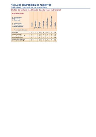 TABLA DE COMPOSICIÓN DE ALIMENTOS
Valor calórico y nutricional por 100 g de producto
Dietas de textura modificada de alto valor nutricional
 