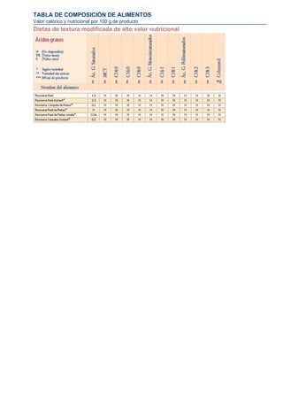 TABLA DE COMPOSICIÓN DE ALIMENTOS
Valor calórico y nutricional por 100 g de producto
Dietas de textura modificada de alto valor nutricional
 