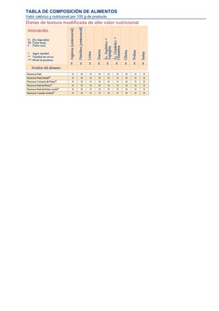 TABLA DE COMPOSICIÓN DE ALIMENTOS
Valor calórico y nutricional por 100 g de producto
Dietas de textura modificada de alto valor nutricional
 