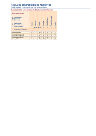 TABLA DE COMPOSICIÓN DE ALIMENTOS
Valor calórico y nutricional por 100 g de producto
Espesantes y bebidas de textura modificada
 