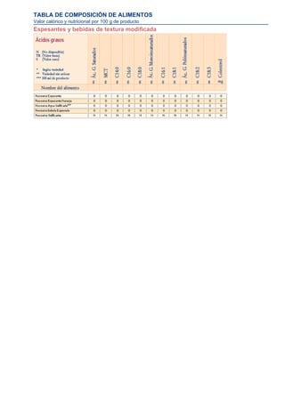 TABLA DE COMPOSICIÓN DE ALIMENTOS
Valor calórico y nutricional por 100 g de producto
Espesantes y bebidas de textura modificada
 