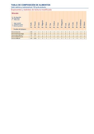 TABLA DE COMPOSICIÓN DE ALIMENTOS
Valor calórico y nutricional por 100 g de producto
Espesantes y bebidas de textura modificada
 