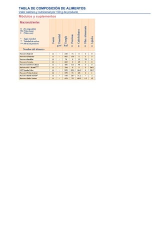 TABLA DE COMPOSICIÓN DE ALIMENTOS
Valor calórico y nutricional por 100 g de producto
Módulos y suplementos
 