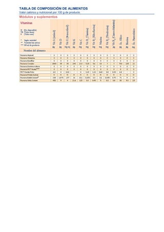 TABLA DE COMPOSICIÓN DE ALIMENTOS
Valor calórico y nutricional por 100 g de producto
Módulos y suplementos
 