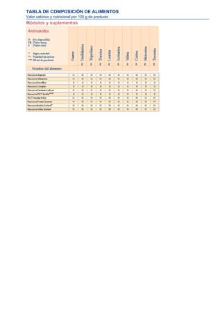 TABLA DE COMPOSICIÓN DE ALIMENTOS
Valor calórico y nutricional por 100 g de producto
Módulos y suplementos
 