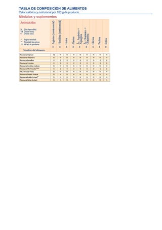 TABLA DE COMPOSICIÓN DE ALIMENTOS
Valor calórico y nutricional por 100 g de producto
Módulos y suplementos
 