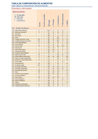 TABLA DE COMPOSICIÓN DE ALIMENTOS
Valor calórico y nutricional por 100 g de producto
Cereales y derivados
 