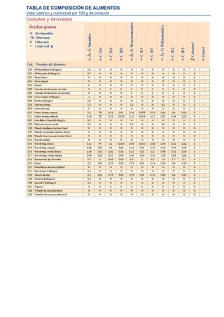 TABLA DE COMPOSICIÓN DE ALIMENTOS
Valor calórico y nutricional por 100 g de producto
Cereales y derivados
 