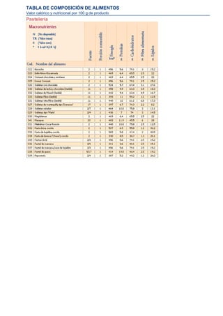 TABLA DE COMPOSICIÓN DE ALIMENTOS
Valor calórico y nutricional por 100 g de producto
Pastelería
 