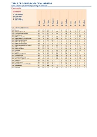 TABLA DE COMPOSICIÓN DE ALIMENTOS
Valor calórico y nutricional por 100 g de producto
Pastelería
 