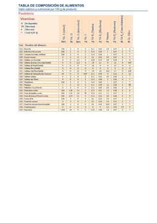 TABLA DE COMPOSICIÓN DE ALIMENTOS
Valor calórico y nutricional por 100 g de producto
Pastelería
 
