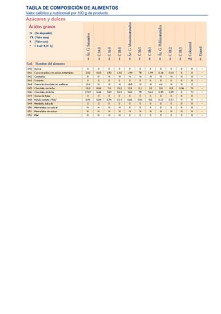 TABLA DE COMPOSICIÓN DE ALIMENTOS
Valor calórico y nutricional por 100 g de producto
Azúcares y dulces
 