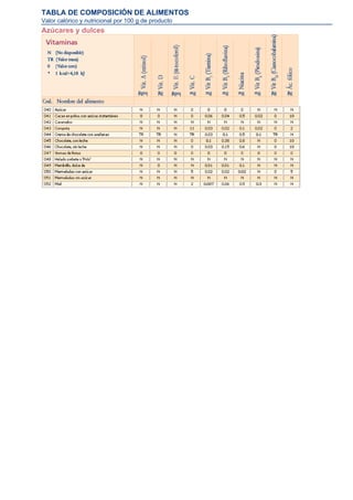 TABLA DE COMPOSICIÓN DE ALIMENTOS
Valor calórico y nutricional por 100 g de producto
Azúcares y dulces
 