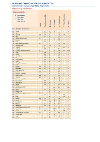 TABLA DE COMPOSICIÓN DE ALIMENTOS
Valor calórico y nutricional por 100 g de producto
Verduras y hortalizas
 