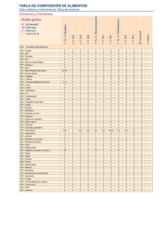 TABLA DE COMPOSICIÓN DE ALIMENTOS
Valor calórico y nutricional por 100 g de producto
Verduras y hortalizas
 