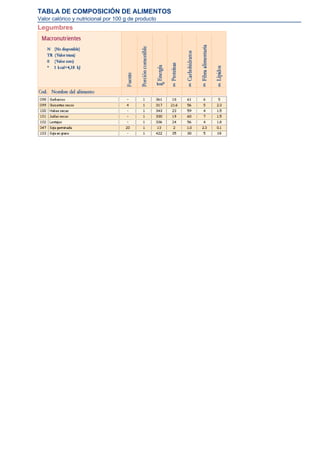 TABLA DE COMPOSICIÓN DE ALIMENTOS
Valor calórico y nutricional por 100 g de producto
Legumbres
 