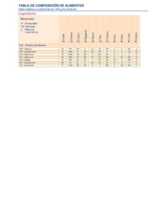 TABLA DE COMPOSICIÓN DE ALIMENTOS
Valor calórico y nutricional por 100 g de producto
Legumbres
 