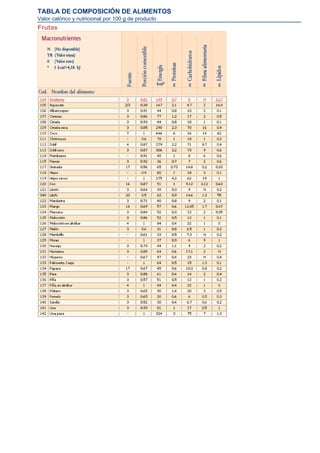 TABLA DE COMPOSICIÓN DE ALIMENTOS
Valor calórico y nutricional por 100 g de producto
Frutas
 