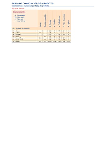 TABLA DE COMPOSICIÓN DE ALIMENTOS
Valor calórico y nutricional por 100 g de producto
Frutos secos
 