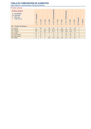 TABLA DE COMPOSICIÓN DE ALIMENTOS
Valor calórico y nutricional por 100 g de producto
Frutos secos
 