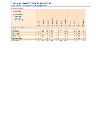 TABLA DE COMPOSICIÓN DE ALIMENTOS
Valor calórico y nutricional por 100 g de producto
Frutos secos
 